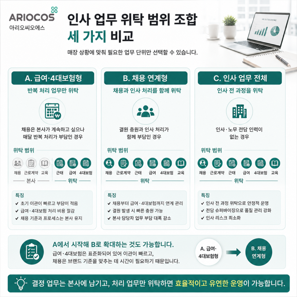 인사 업무 위탁 범위 조합 세 가지 비