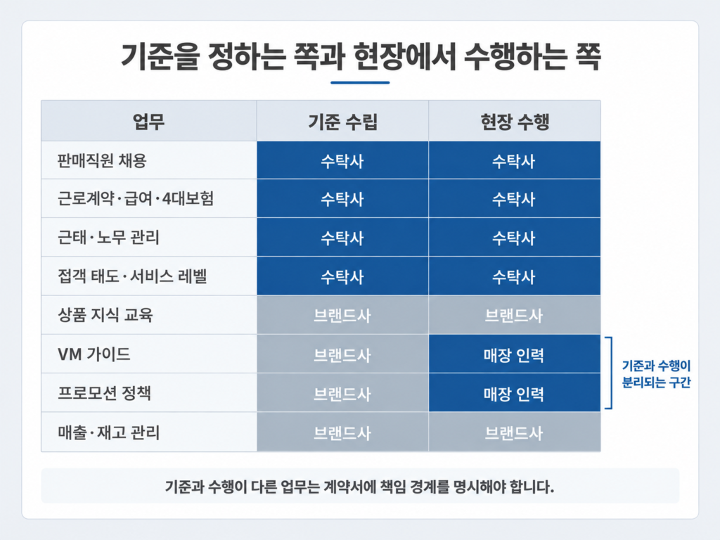 인사 업무 위탁 시 기준 수립 주체와 수행 주체의 경계
