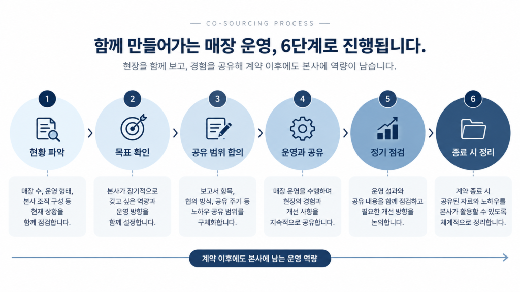 운영사와 본사가 운영 노하우를 공유하는 흐름