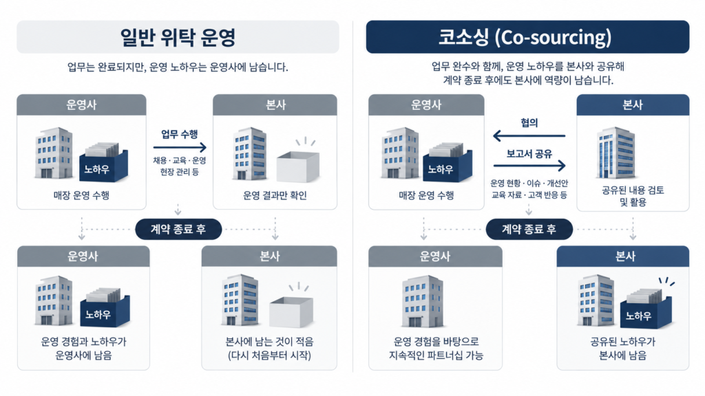계약 종료 후 본사에 남는 것을 비교한 도식