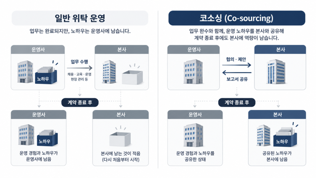 계약 종료 후 본사에 남는 것을 비교한 도식