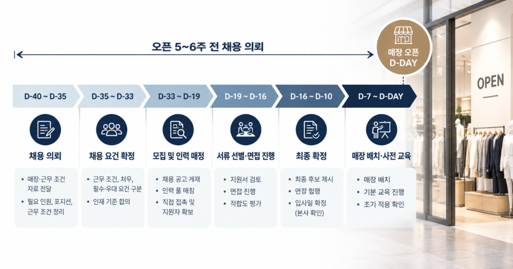 오픈일 기준으로 채용 일정을 역산해 정리한 모습